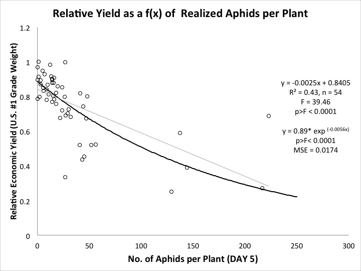 EIL lentils graph